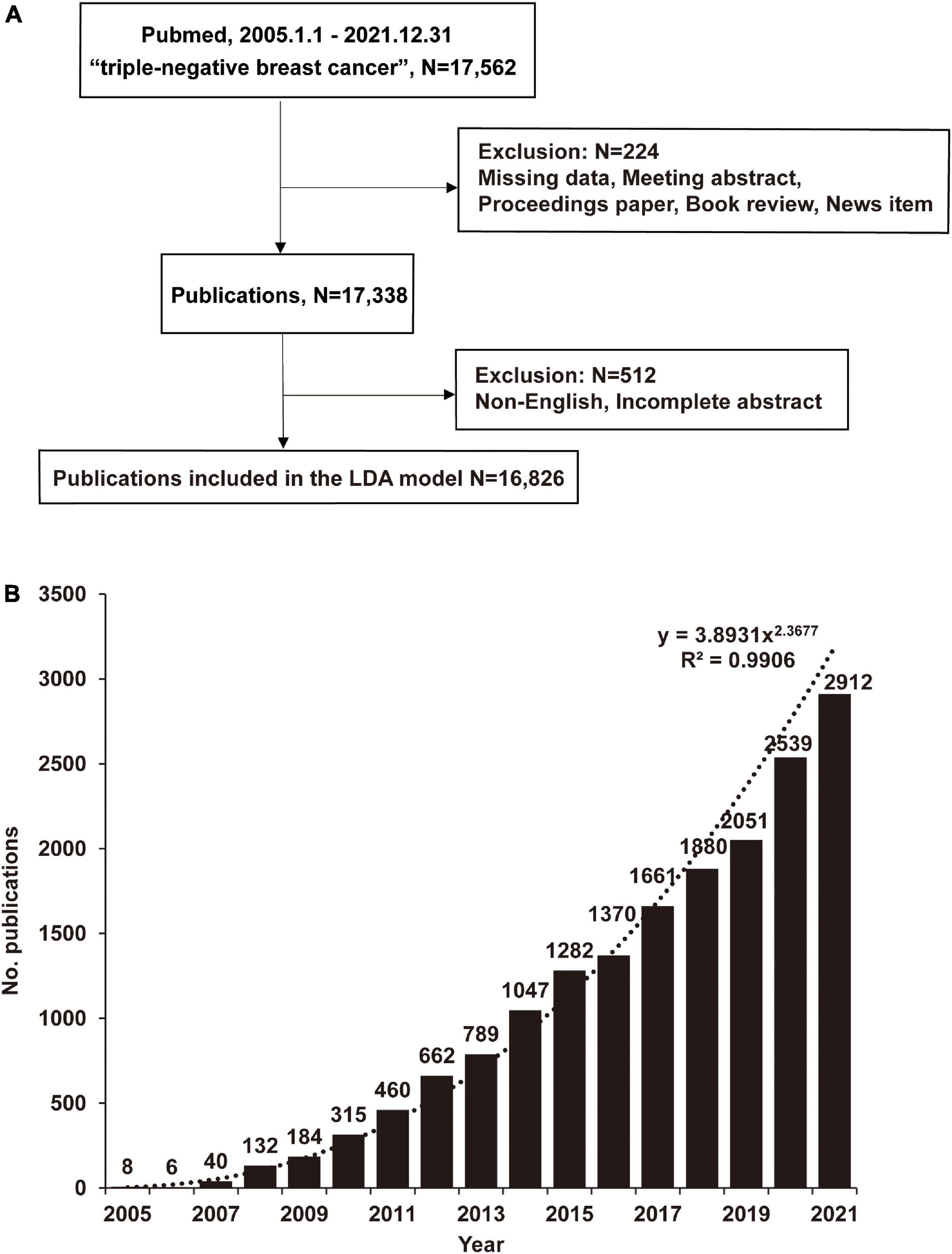 A bibliometric analysis of 16,826 triple-negative breast cancer publications using multiple machine learning algorithms: Progress in the past 17 years